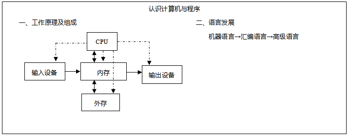《认识计算机与程序》教案 计算机信息网络的设计